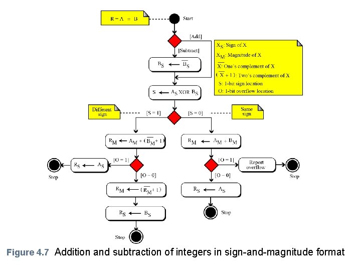 Figure 4. 7 Addition and subtraction of integers in sign-and-magnitude format 