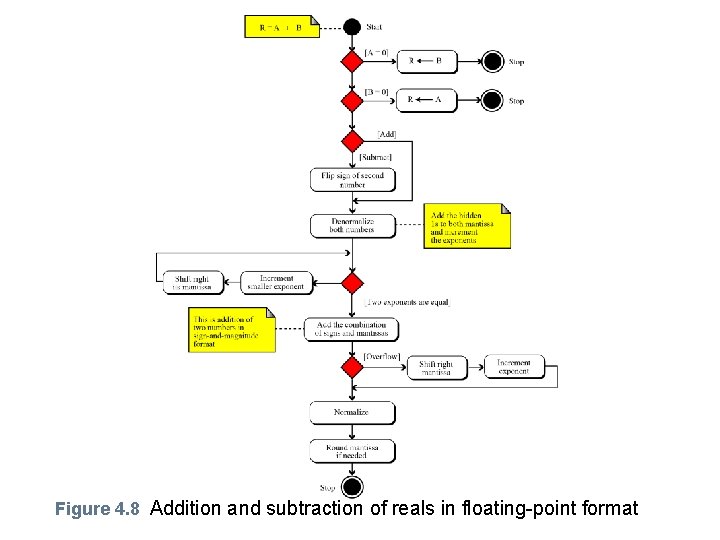 Figure 4. 8 Addition and subtraction of reals in floating-point format 