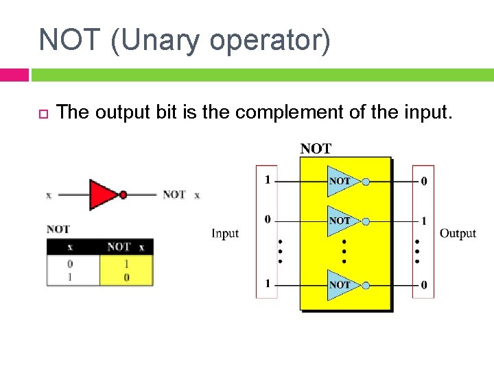 NOT (Unary operator) The output bit is the complement of the input. 