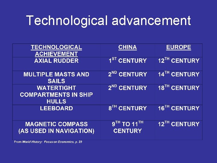 Technological advancement 