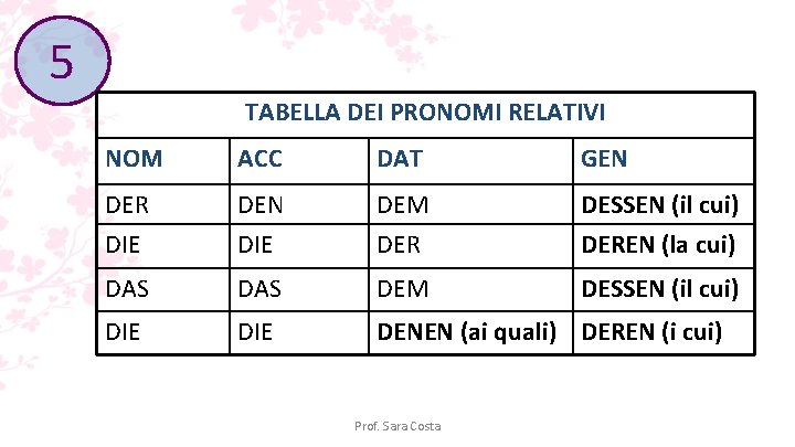 5 TABELLA DEI PRONOMI RELATIVI NOM ACC DAT GEN DER DIE DEN DIE DEM