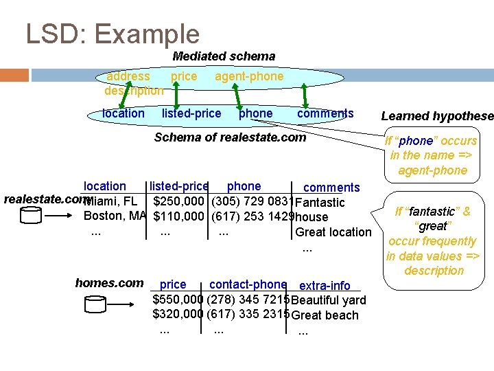 LSD: Example Mediated schema address price description location agent-phone listed-price phone comments Schema of
