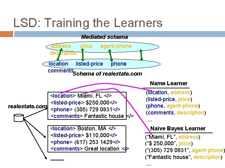 LSD: Training the Learners Mediated schema address price description agent-phone location listed-price phone comments