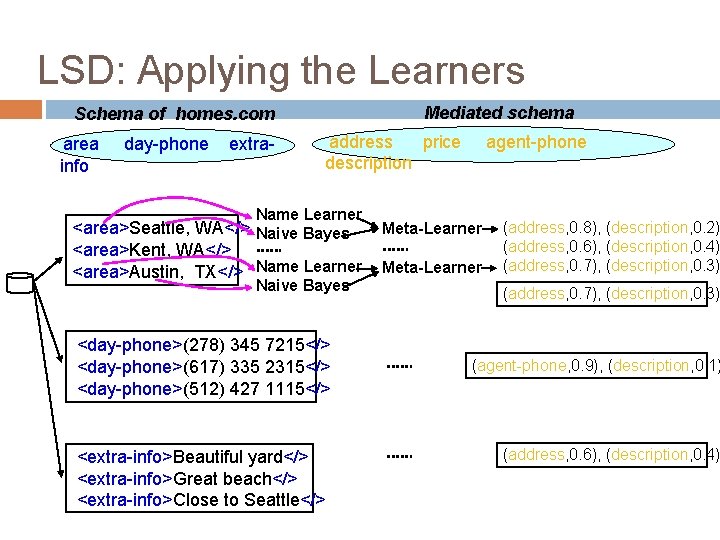 LSD: Applying the Learners Mediated schema Schema of homes. com area info day-phone extra-