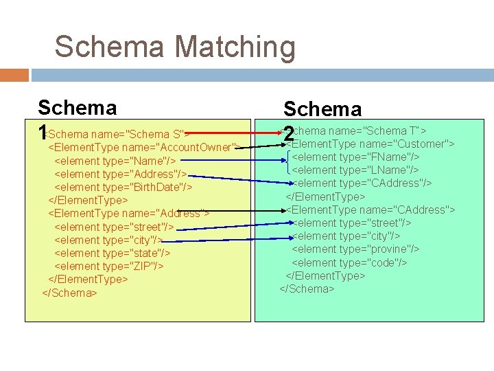 Schema Matching Schema 1<Schema name="Schema S"> <Element. Type name="Account. Owner"> <element type="Name"/> <element type="Address"/>