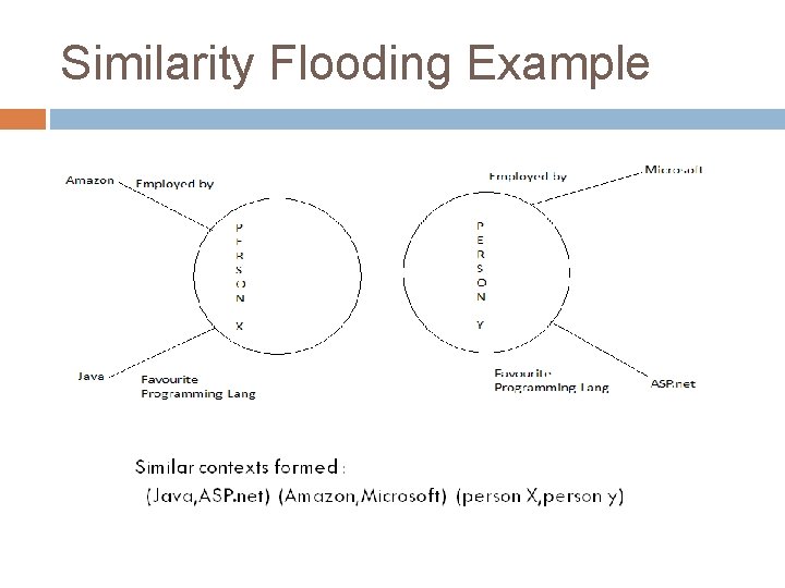 Similarity Flooding Example 