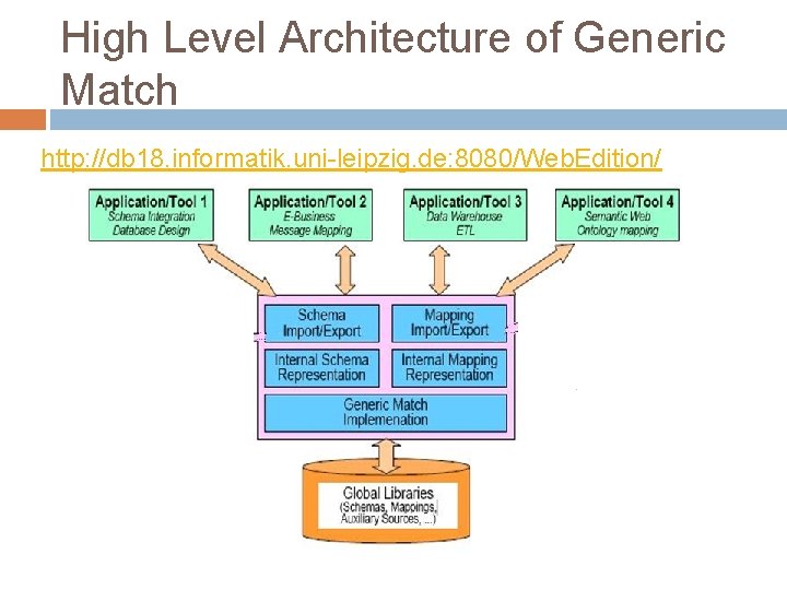 High Level Architecture of Generic Match http: //db 18. informatik. uni-leipzig. de: 8080/Web. Edition/
