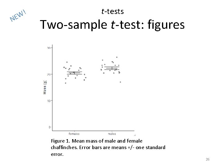 N ! W E t-tests Two-sample t-test: figures Figure 1. Mean mass of male