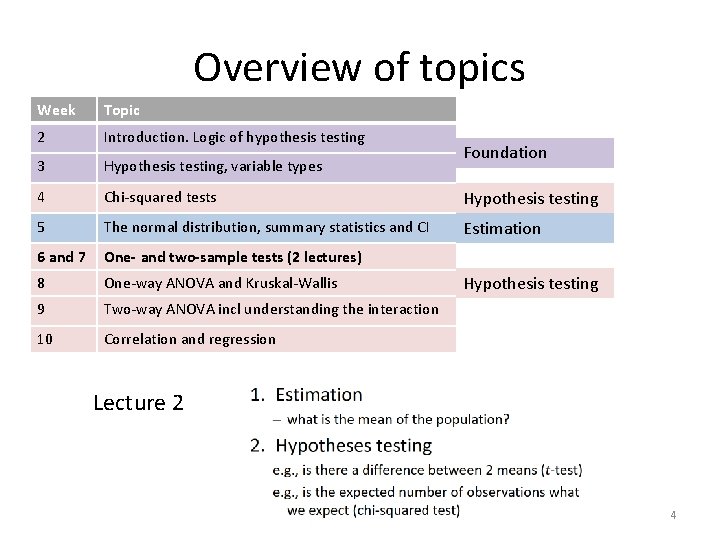 Overview of topics Week Topic 2 Introduction. Logic of hypothesis testing 3 Hypothesis testing,