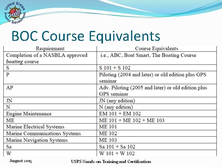 BOC Course Equivalents August 2015 USPS Hands‐on Training and Certification 36 