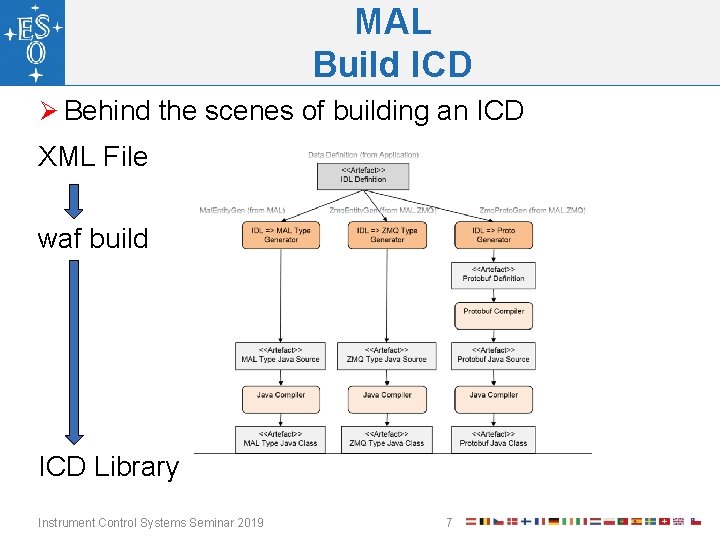 MAL Build ICD Ø Behind the scenes of building an ICD XML File waf