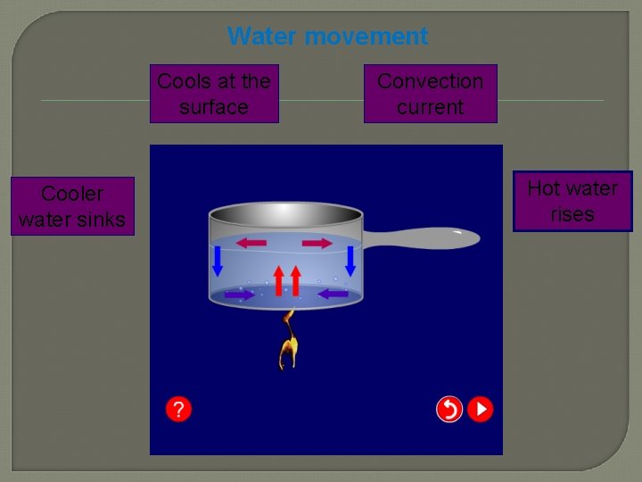 Water movement Cools at the surface Cooler water sinks Convection current Hot water rises Water movement Cools at the surface Cooler water sinks Convection current Hot water rises