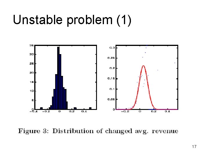 Unstable problem (1) 17 