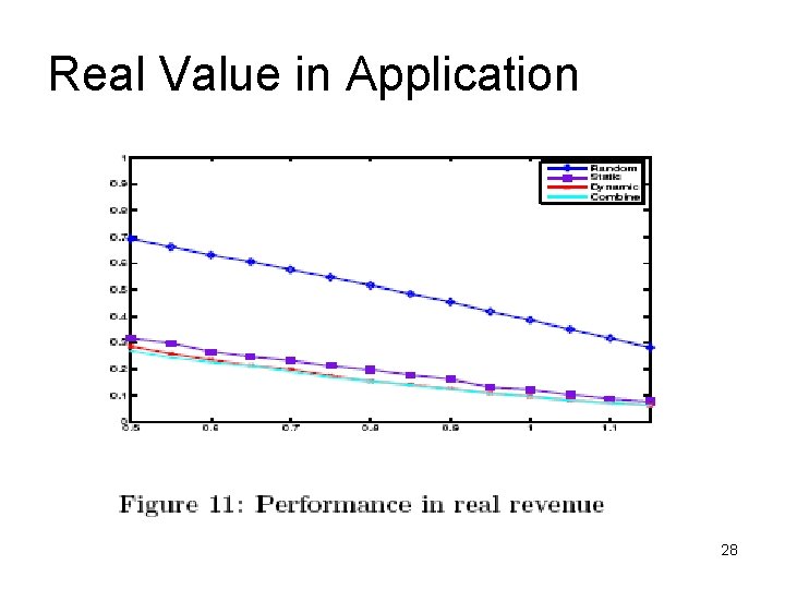 Real Value in Application 28 