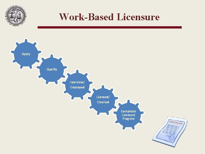 Work-Based Licensure Apply Qualify Interview/ Employed Licensed/ Enrolled Completes Licensure Program 