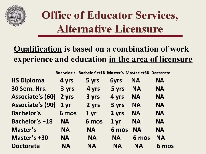 Office of Educator Services, Alternative Licensure Qualification is based on a combination of work