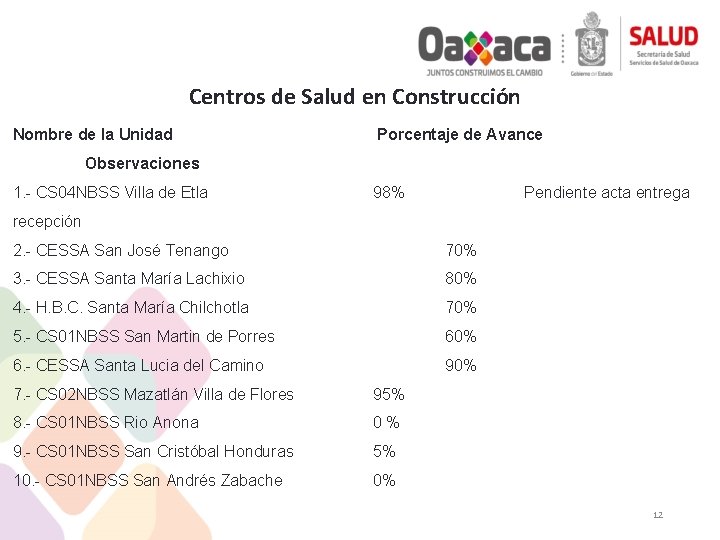 Centros de Salud en Construcción Nombre de la Unidad Porcentaje de Avance Observaciones 1.