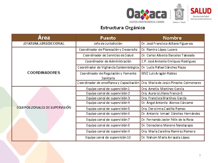 Estructura Orgánica Área Puesto JEFATURA JURISDICCIONAL Jefe de Jurisdicción Coordinador de Planeación y Desarrollo