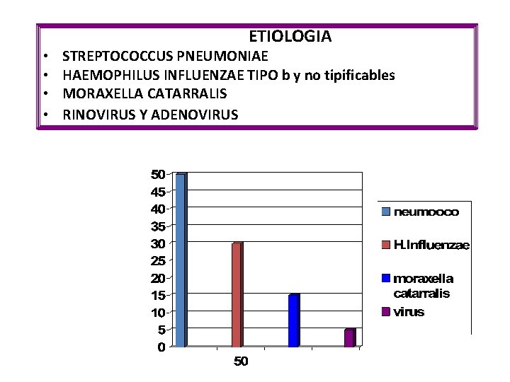  • • ETIOLOGIA STREPTOCOCCUS PNEUMONIAE HAEMOPHILUS INFLUENZAE TIPO b y no tipificables MORAXELLA