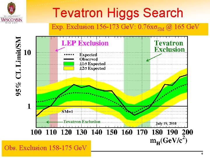 Tevatron Higgs Search Exp. Exclusion 156 -173 Ge. V: 0. 76 xσSM @ 165