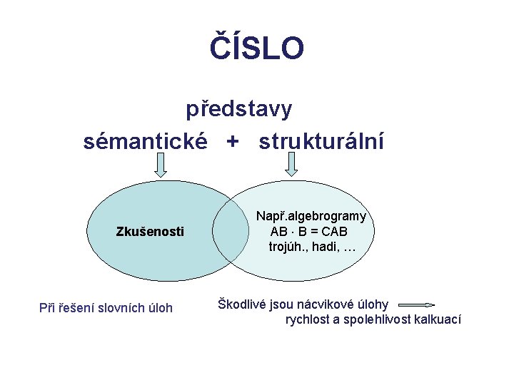 ČÍSLO představy sémantické + strukturální Zkušenosti Při řešení slovních úloh Např. algebrogramy AB B ČÍSLO představy sémantické + strukturální Zkušenosti Při řešení slovních úloh Např. algebrogramy AB B