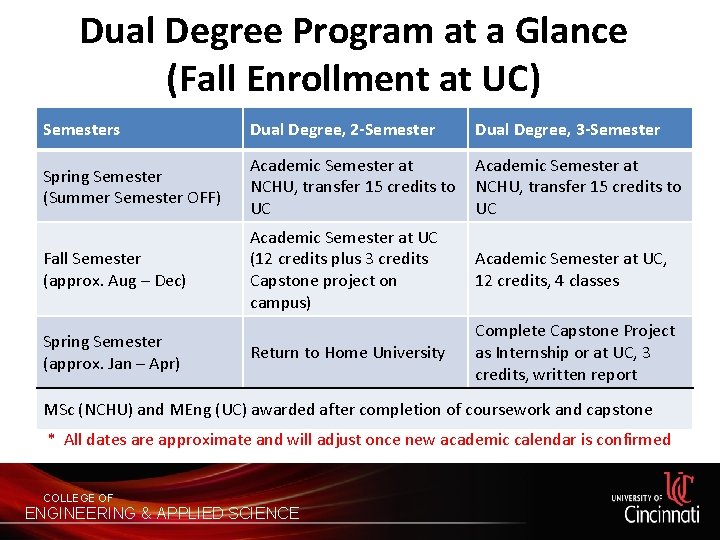 Dual Degree Program at a Glance (Fall Enrollment at UC) Semesters Dual Degree, 2