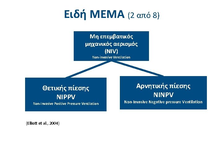 Ειδή ΜΕΜΑ (2 από 8) Μη επεμβατικός μηχανικός αερισμός (NIV) Non-invasive Ventilation Θετικής πίεσης