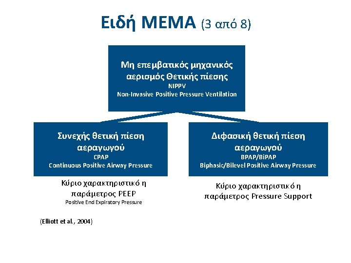 Ειδή ΜΕΜΑ (3 από 8) Μη επεμβατικός μηχανικός αερισμός Θετικής πίεσης NΙPPV Non-Invasive Positive