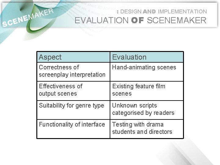 : DESIGN AND IMPLEMENTATION EVALUATION OF SCENEMAKER Aspect Evaluation Correctness of screenplay interpretation Hand-animating