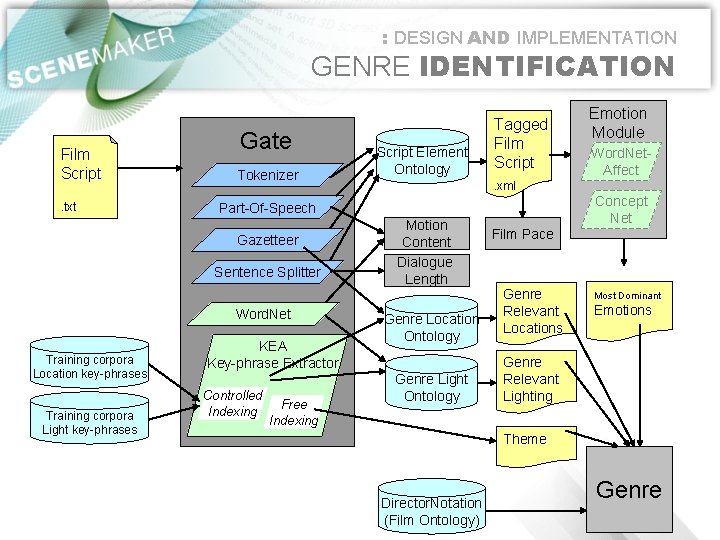 : DESIGN AND IMPLEMENTATION GENRE IDENTIFICATION Film Script. txt Gate Tokenizer Sentence Splitter Word.