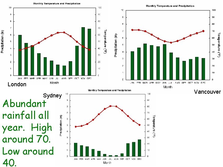 London Sydney Abundant rainfall year. High around 70. Low around 40. Vancouver 