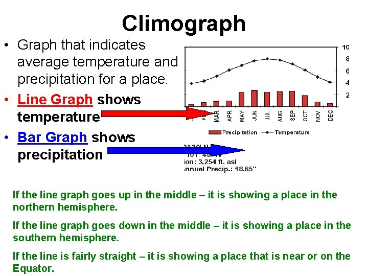 Climograph • Graph that indicates average temperature and precipitation for a place. • Line