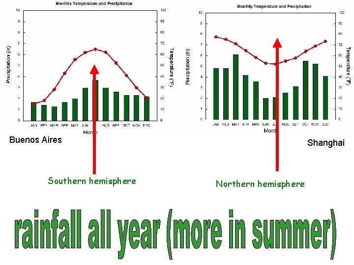Buenos Aires Southern hemisphere Shanghai Northern hemisphere 