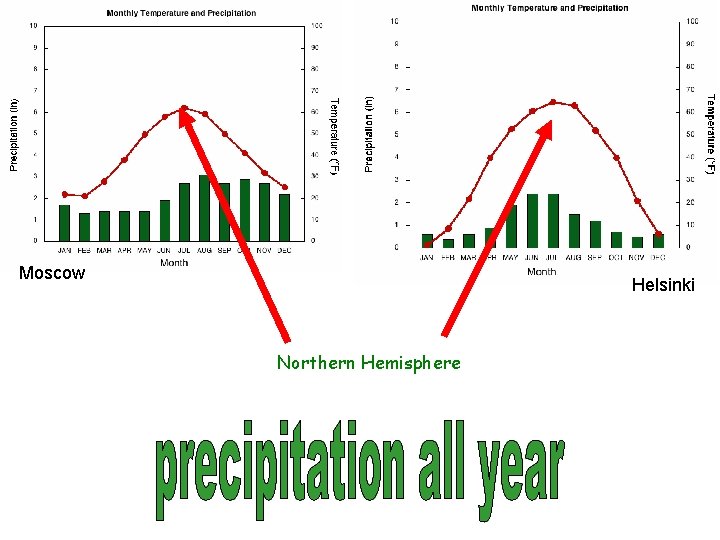 Moscow Helsinki Northern Hemisphere 