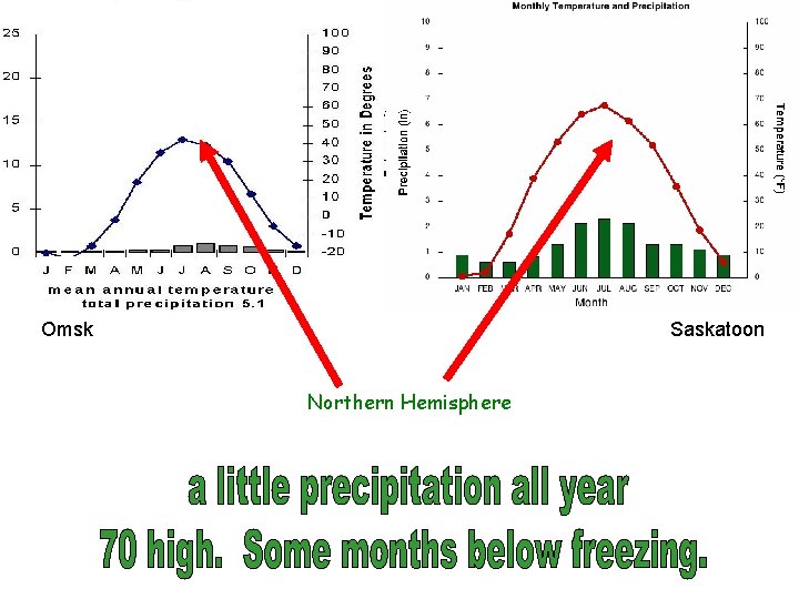 Omsk Saskatoon Northern Hemisphere 