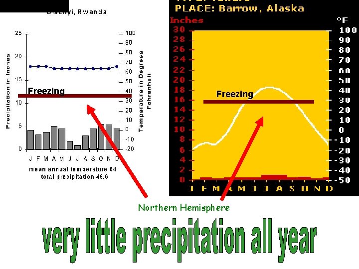 Freezing Northern Hemisphere 