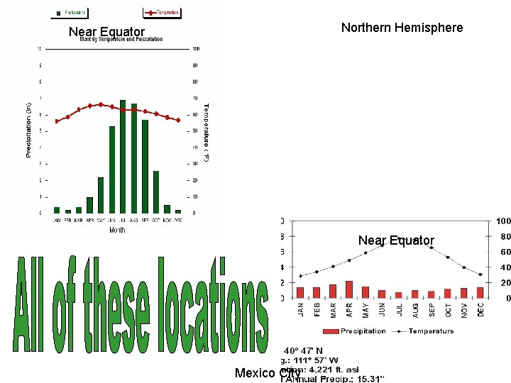 Northern Hemisphere Near Equator Mexico City 