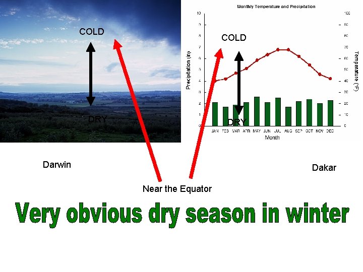 COLD DRY Darwin Dakar Near the Equator 