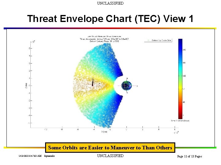 UNCLASSIFIED Threat Envelope Chart (TEC) View 1 Some Orbits are Easier to Maneuver to