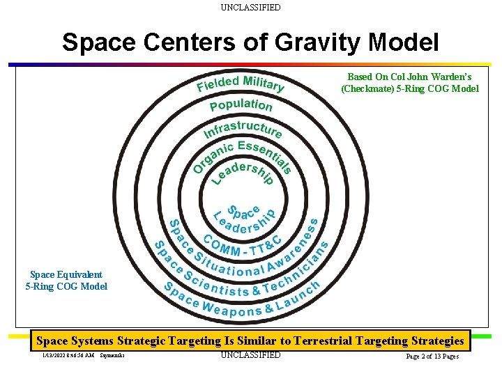 UNCLASSIFIED Space Centers of Gravity Model Based On Col John Warden’s (Checkmate) 5 -Ring