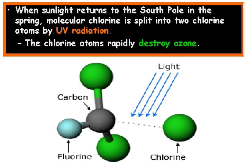  • When sunlight returns to the South Pole in the spring, molecular chlorine