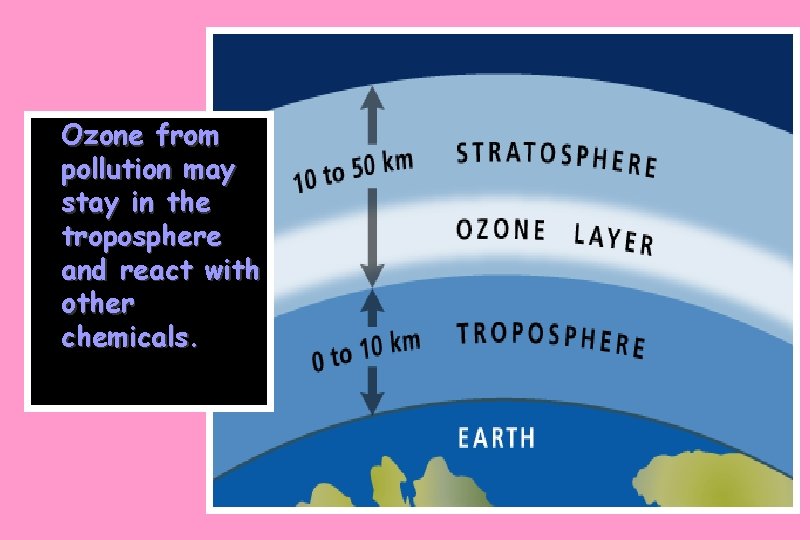 Ozone from pollution may stay in the troposphere and react with other chemicals. 