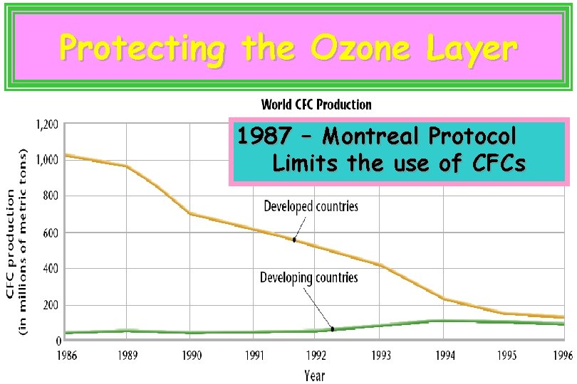 Protecting the Ozone Layer 1987 – Montreal Protocol Limits the use of CFCs 