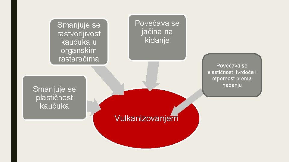 Smanjuje se rastvorljivost kaučuka u organskim rastaračima Povećava se jačina na kidanje Povećava se