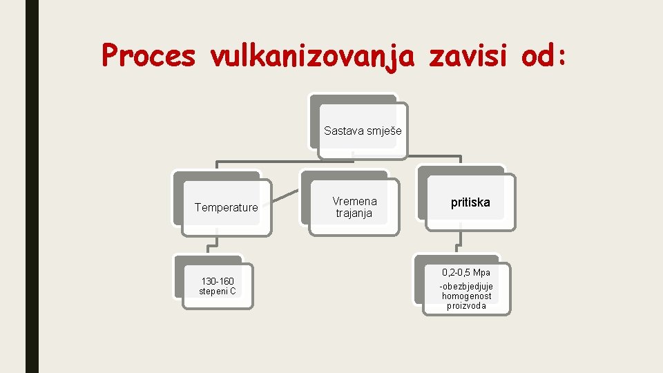 Proces vulkanizovanja zavisi od: Sastava smješe Temperature 130 -160 stepeni C Vremena trajanja pritiska Proces vulkanizovanja zavisi od: Sastava smješe Temperature 130 -160 stepeni C Vremena trajanja pritiska