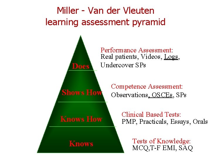Miller - Van der Vleuten learning assessment pyramid Does Performance Assessment: Real patients, Videos,