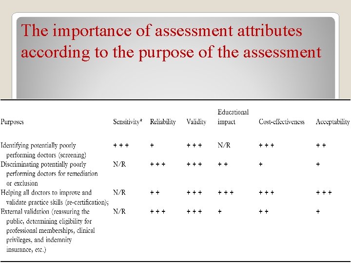 The importance of assessment attributes according to the purpose of the assessment Dr. Shahram