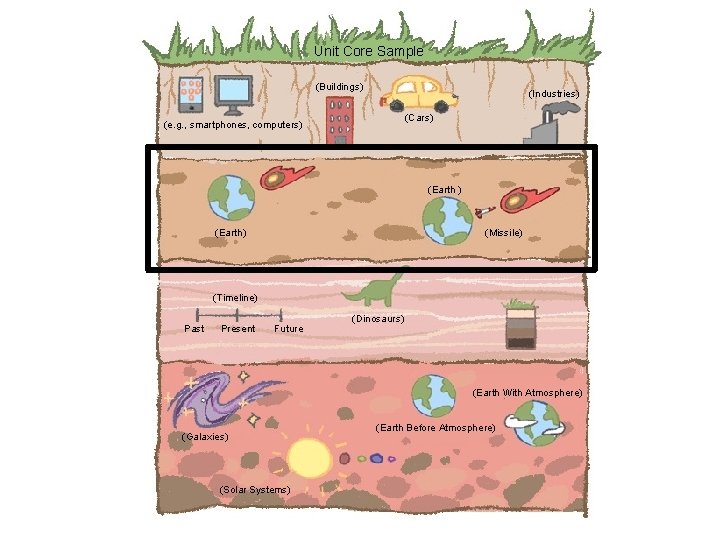 Unit Core Sample (Buildings) (Industries) (Cars) (e. g. , smartphones, computers) (Earth) (Missile) (Timeline)