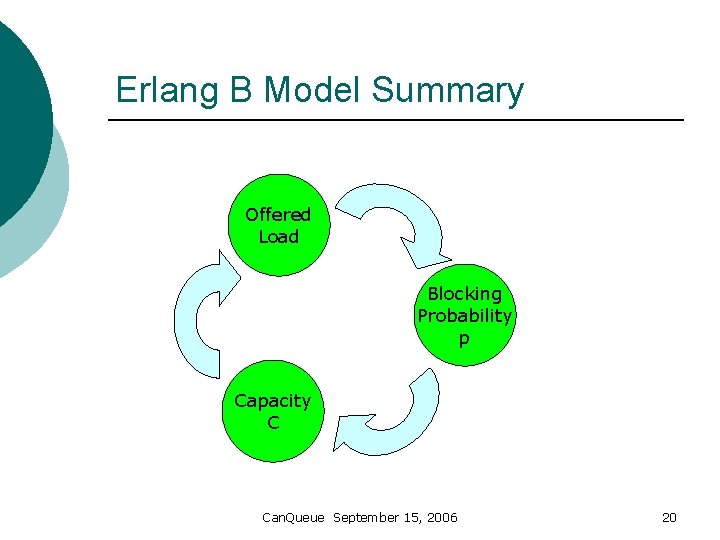Erlang B Model Summary Offered Load Blocking Probability p Capacity C Can. Queue September