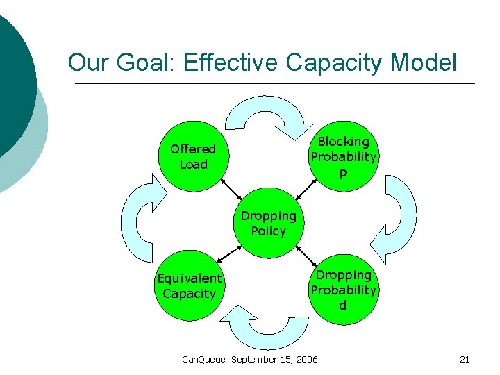 Our Goal: Effective Capacity Model Blocking Probability p Offered Load Dropping Policy Equivalent Capacity